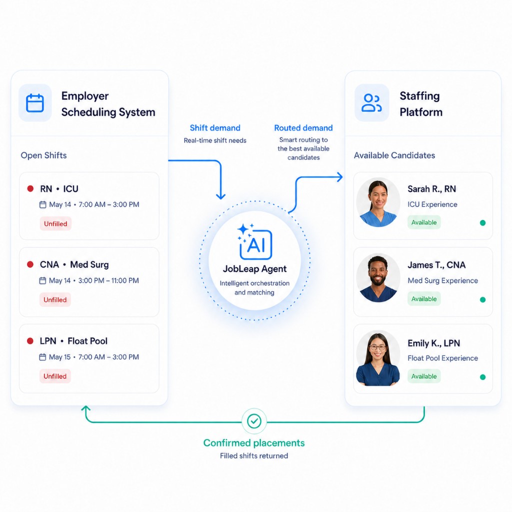 Illustration of connected workforce systems, staffing partners, and AI orchestration.
